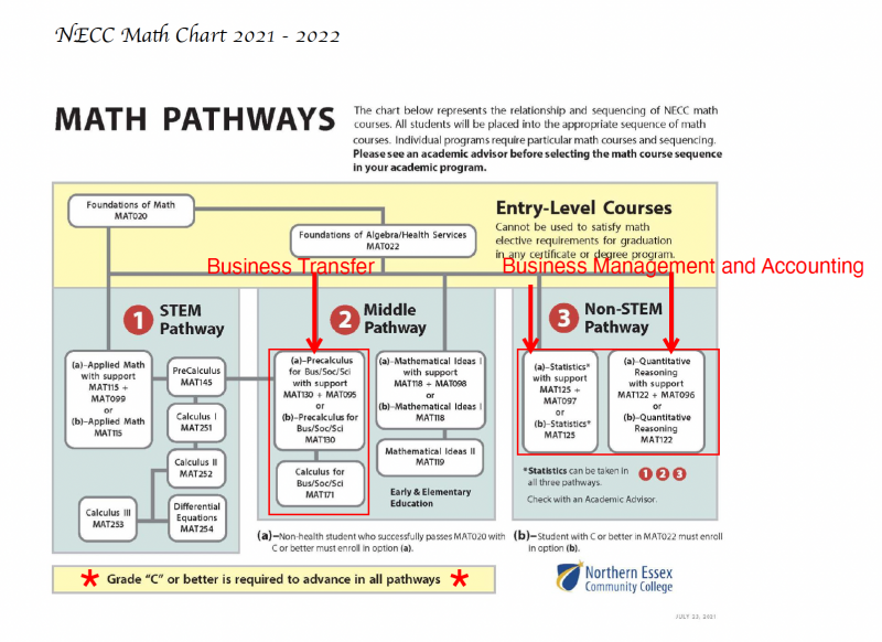 New math pathway with annotations