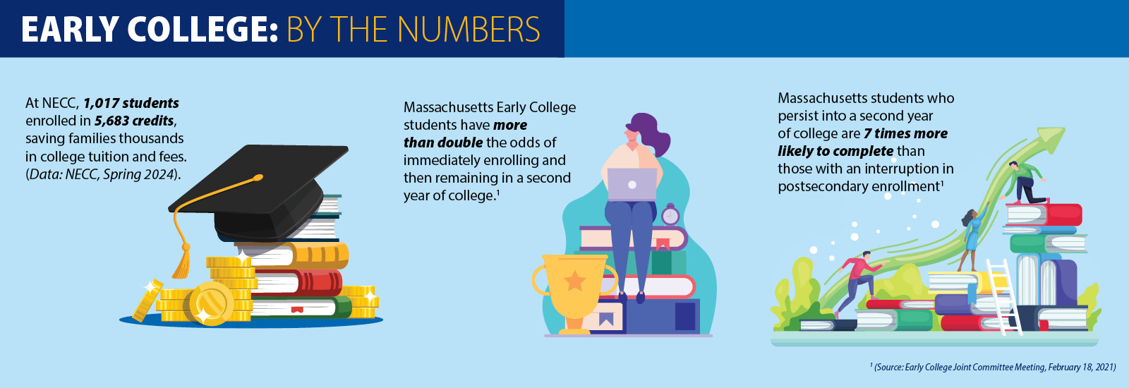 At NECC, 1,017 students enrolled in 5,683 credits, saving families thousands in college tuition and fees. Massachusetts Early College students have more than double the odds of immediately enrolling and then persisting in a second year of college.! Massachusetts Early College students have more than double the odds of immediately enrolling and then persisting in a second year of college.!
